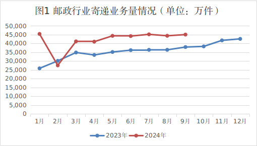 2024年9月份湖南省邮政行业运行情况